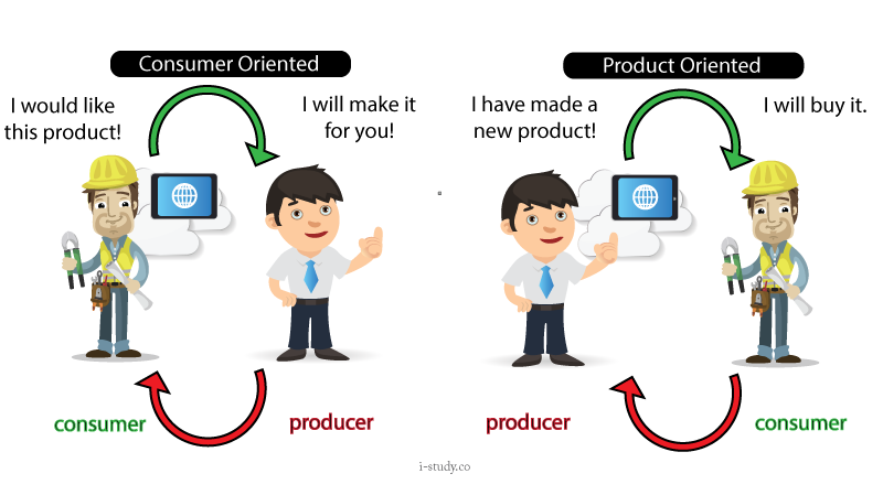 IB economics consumer and product orientation